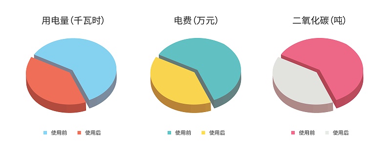 ppt1087統(tǒng)計餅圖立體_畫板 1